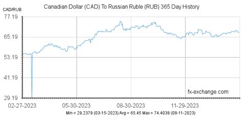 cad to rur|Exchange Rate Canadian Dollar to Russian Ruble (Currency。